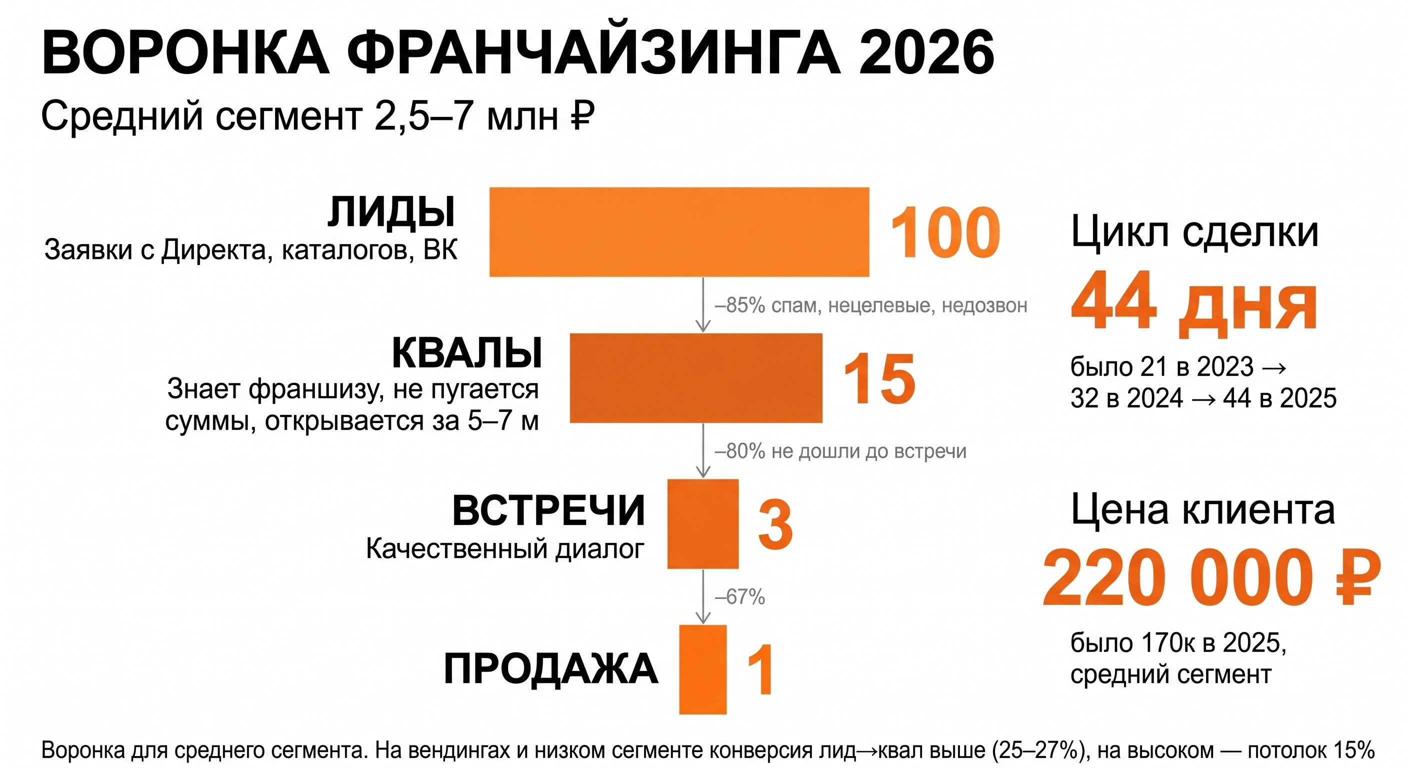 Воронка франчайзинга 2026: 100 лидов → 15 квалов → 3 встречи → 1 продажа