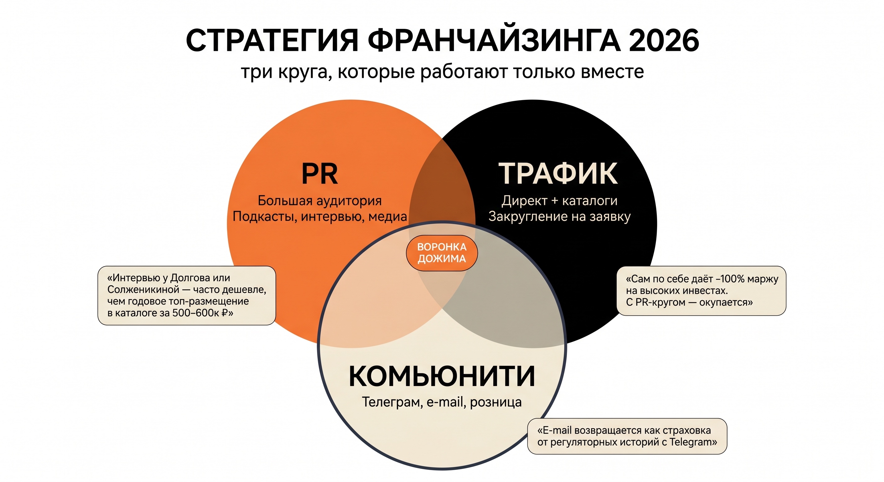 Стратегия франчайзинга 2026: три пересекающихся круга — PR, Трафик, Комьюнити, в центре — воронка дожима