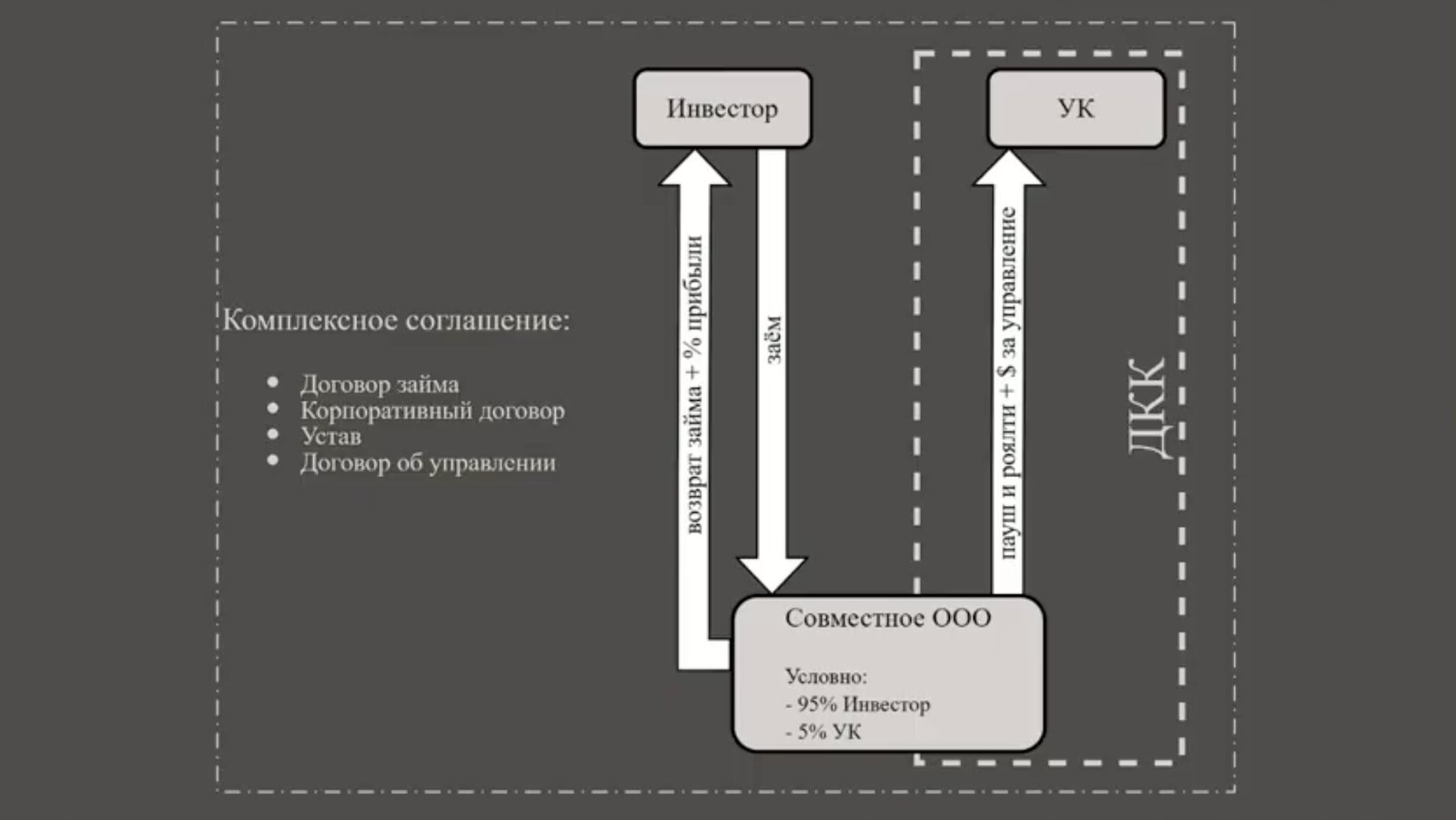 Схема управленческой франшизы через совместное ООО