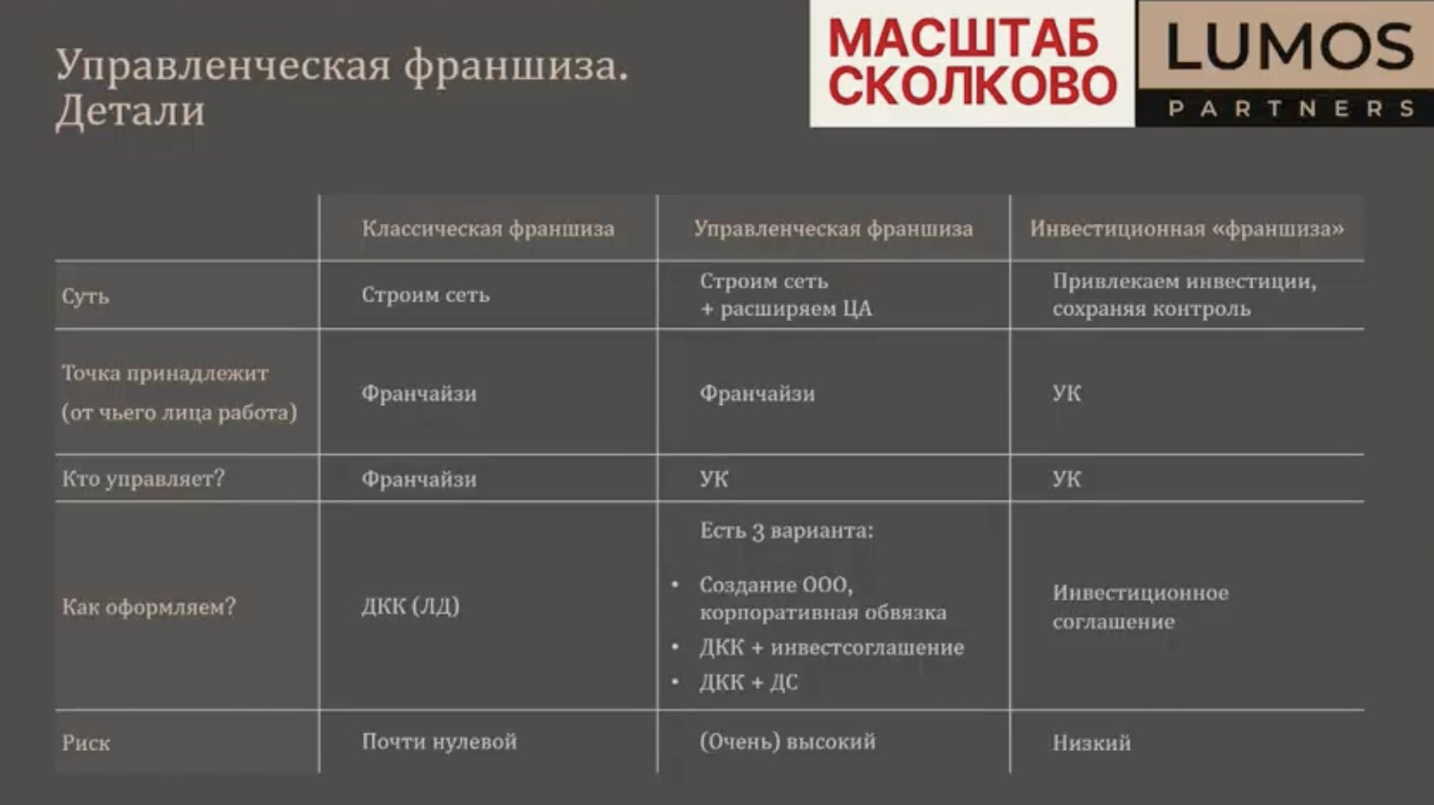 Сравнение классической, управленческой и инвестиционной франшизы